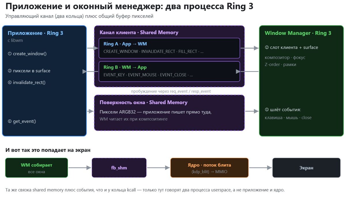 Приложение и оконный менеджер говорят через два кольца и общий буфер пикселей