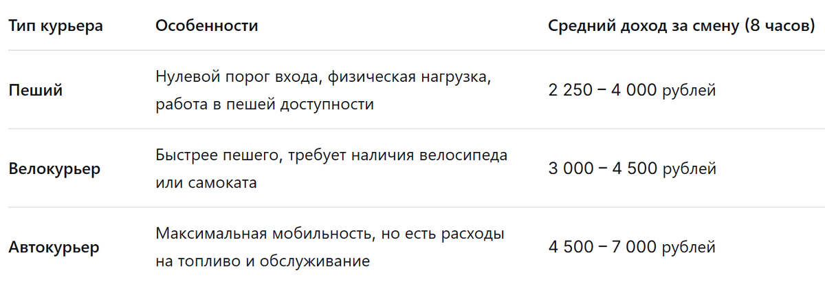 Полный обзор вакансии пешего курьера в Москве