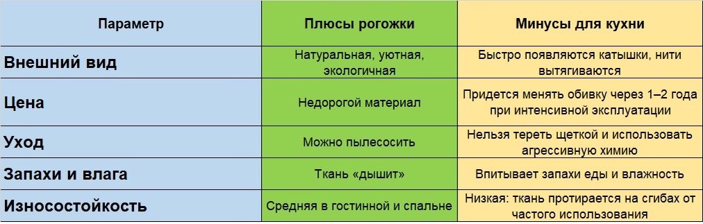 Таблица сравнения плюсов и минусов ткани рогожка для кухни и других комнат