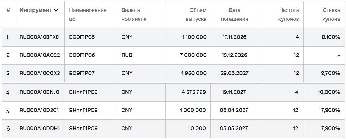 Облигации "ЭН+ Гидро" на Мосбирже. Данные от 18.06.2026. Источник: сайт Мосбиржи