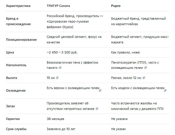 Сравнение характеристик