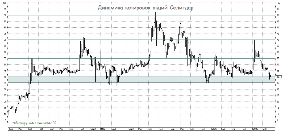Динамика котировок акций Селигдар