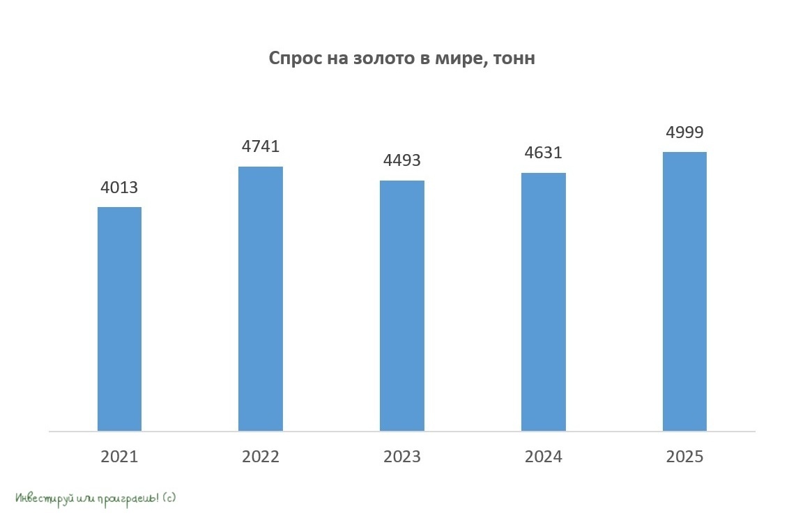 Спрос на золото  в мире