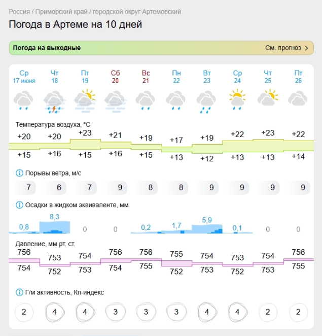 Прогноз погоды от Gismeteo с 17 июня на 10 дней для города Артема