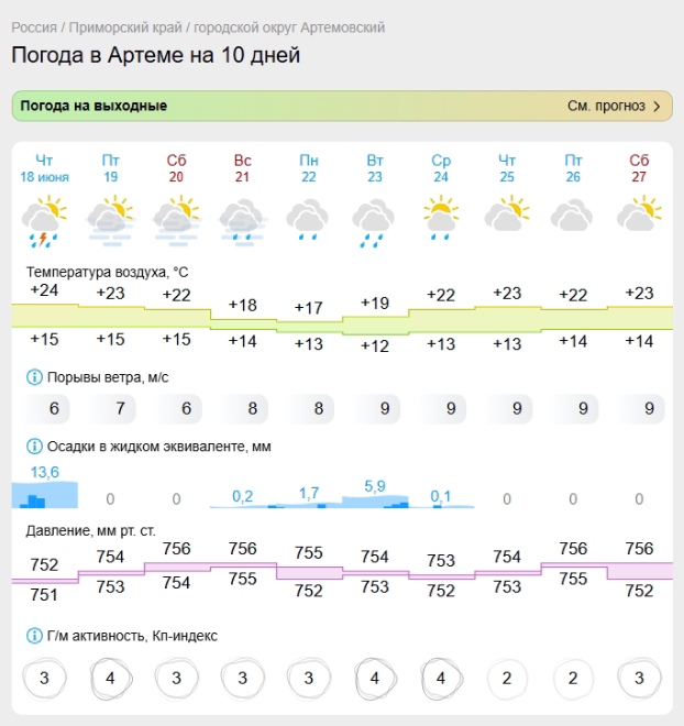 Прогноз погоды от Gismeteo с 18 июня на 10 дней для города Артема