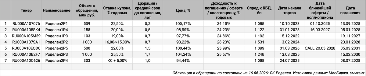 Облигации на МосБирже: ЛК Роделен.