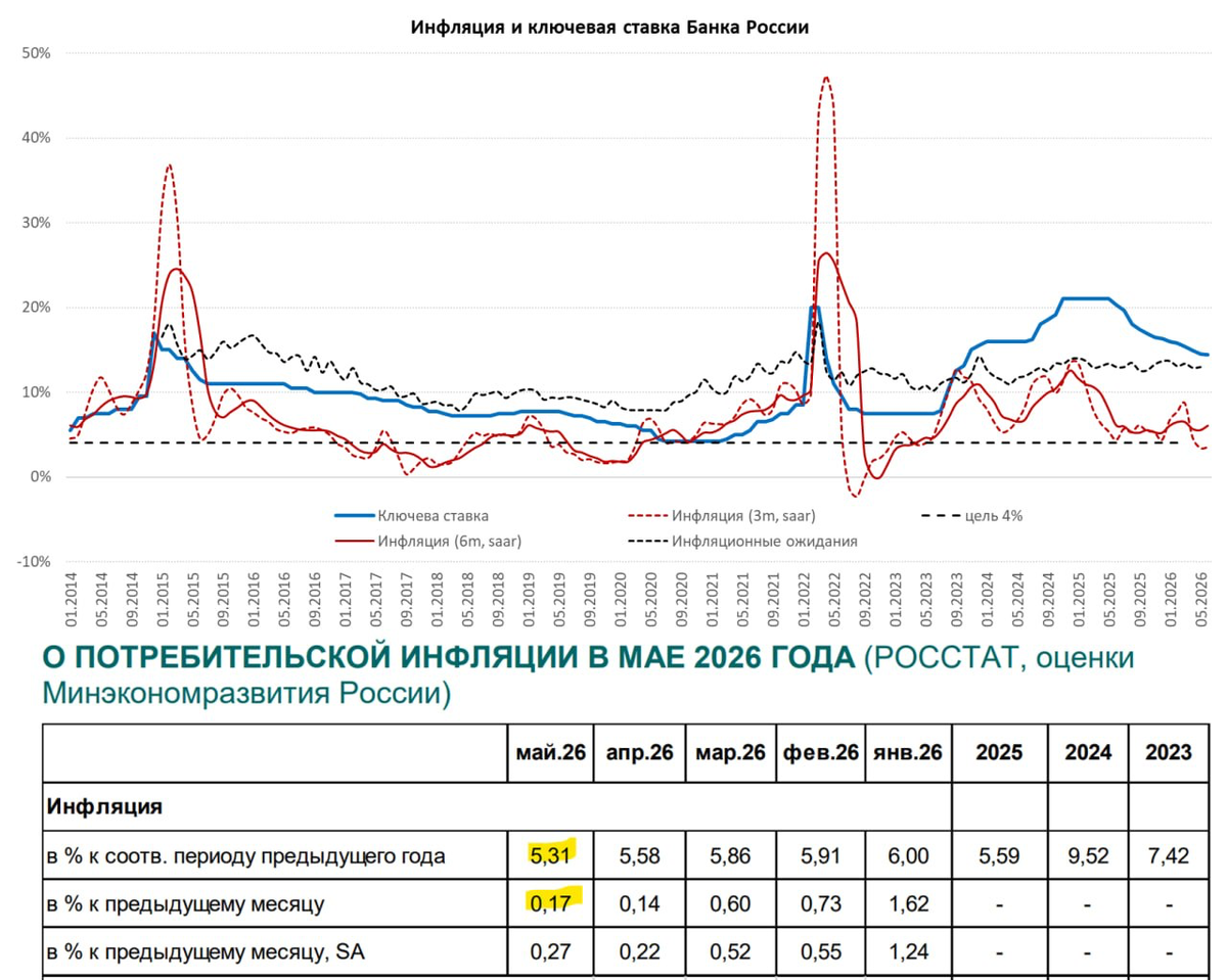 Динамика инфляции в России. Источник: Росстат, Банк России