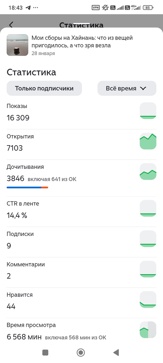 Статей, набирающих тысячи просмотров у меня не очень много...но это только пока 🙃