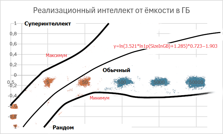 В неопределённость входит и вариант, когда интеллект ассимптотически стремится к человеческому (0)