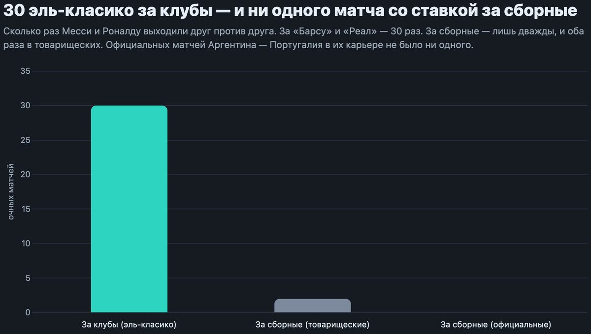 Источник: messivsronaldo.app, ESPN, Wikipedia (Messi–Ronaldo rivalry). «За клубы» — матчи, где оба были на поле (2009–2018).