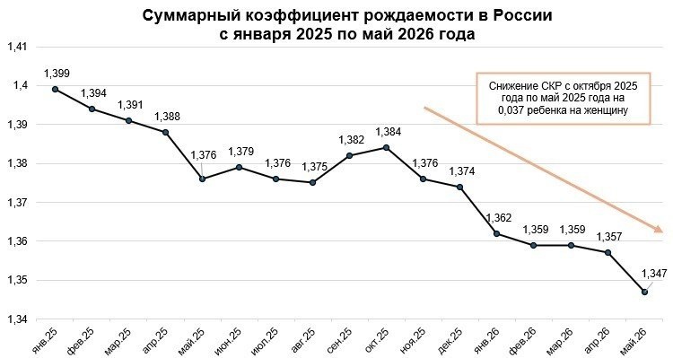 Рождаемость в России продолжает снижаться: майские итоги и региональные различия