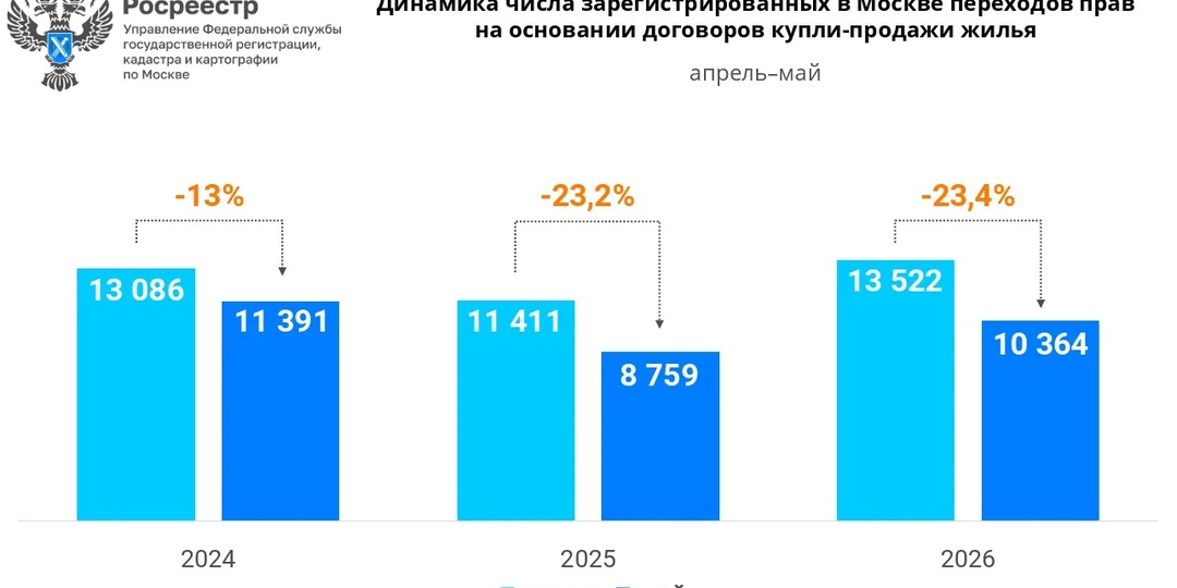 Итоги мая на рынке “вторички” Москвы.