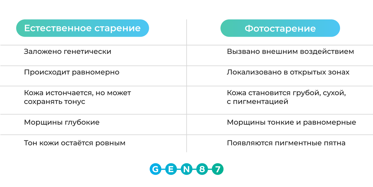 Чем отличеся фотостарение от естественного старения кожи? | клиника косметологии GEN87 в Москве