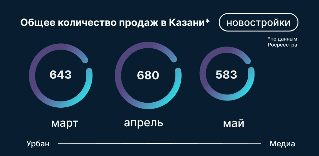Общее количество продаж в новостройках Казани. Инфографика: Урбан Медиа