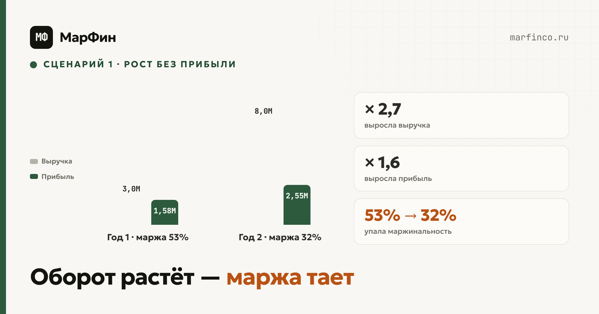 Выручка выросла в 2,7 раза, а прибыль — всего в 1,6. Маржинальность упала с 53% до 32%. Большой оборот маскирует сползание к нулю.