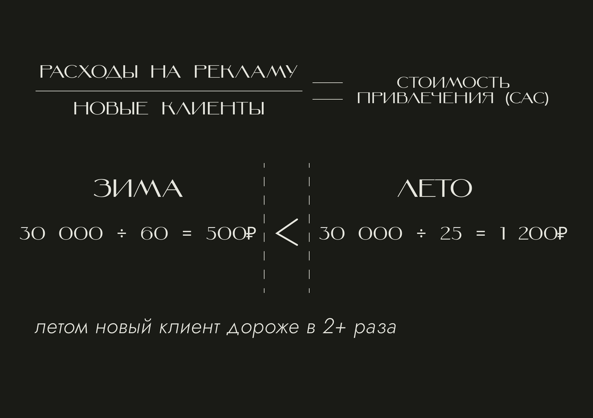 Та же реклама, тот же бюджет. Летом каждый новый клиент дороже вдвое