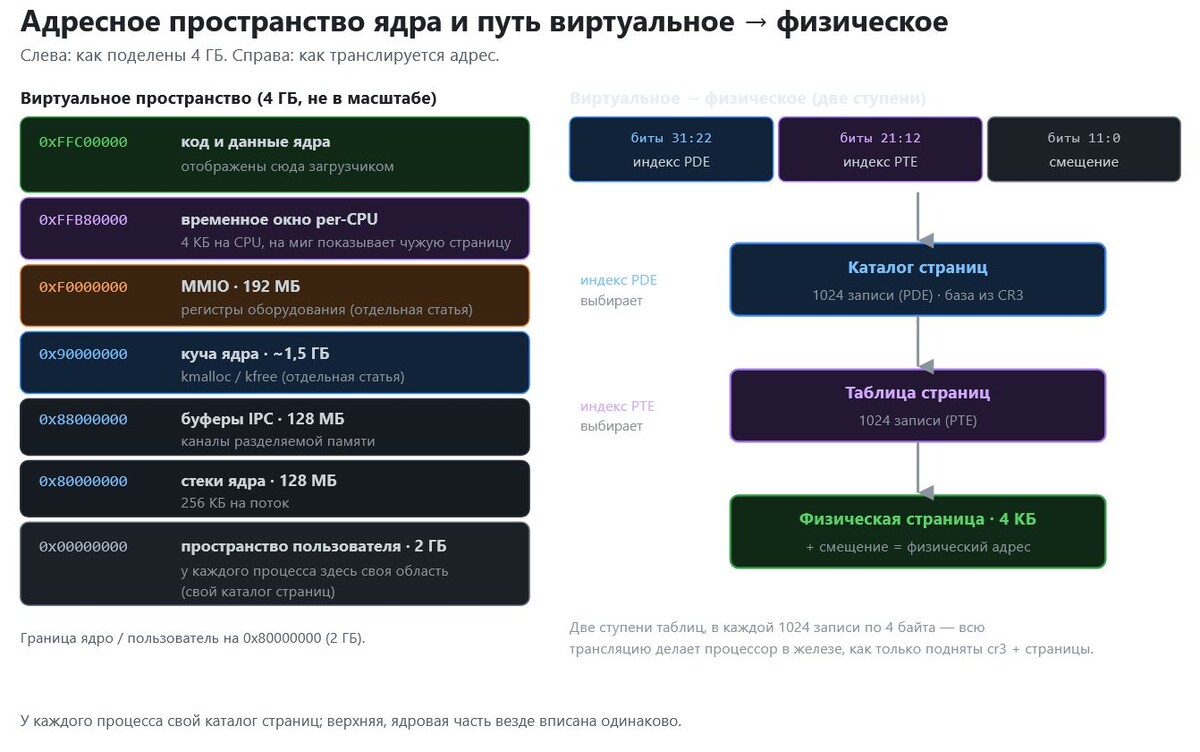 Триалогия - Адресное пространство ядра и путь от виртуального к физическому
