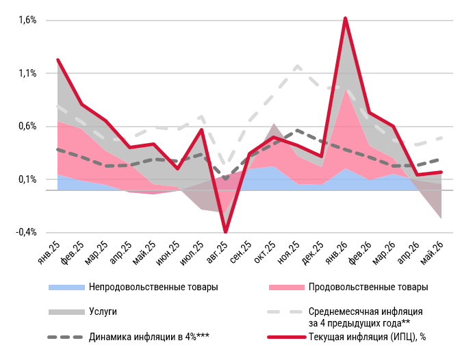 Компоненты текущей инфляции, % к пред. месяцу