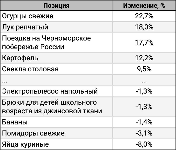 ТОП-5 лидеров и аутсайдеров за 4 недели.