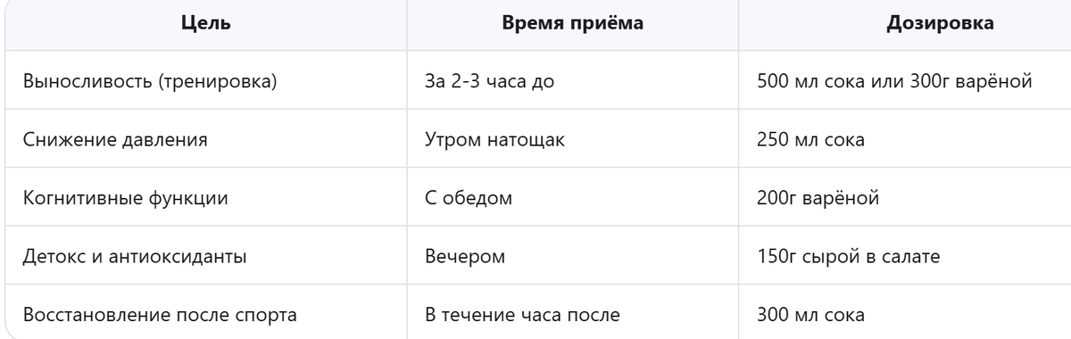 Когда есть свеклу для разных целей