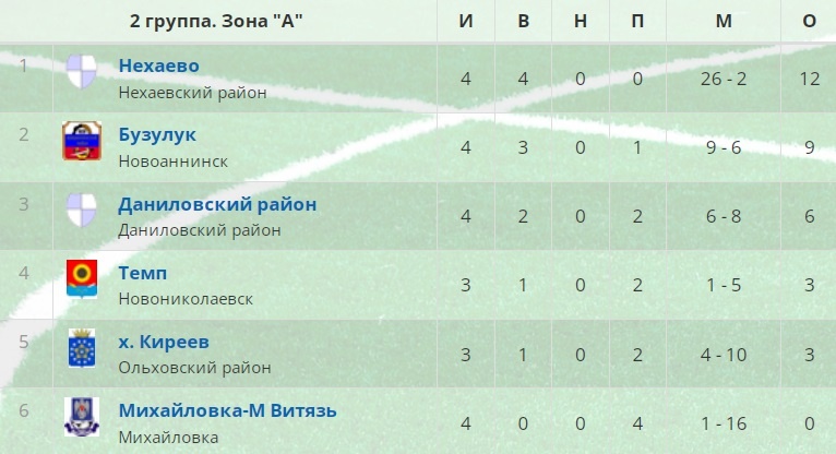 -2