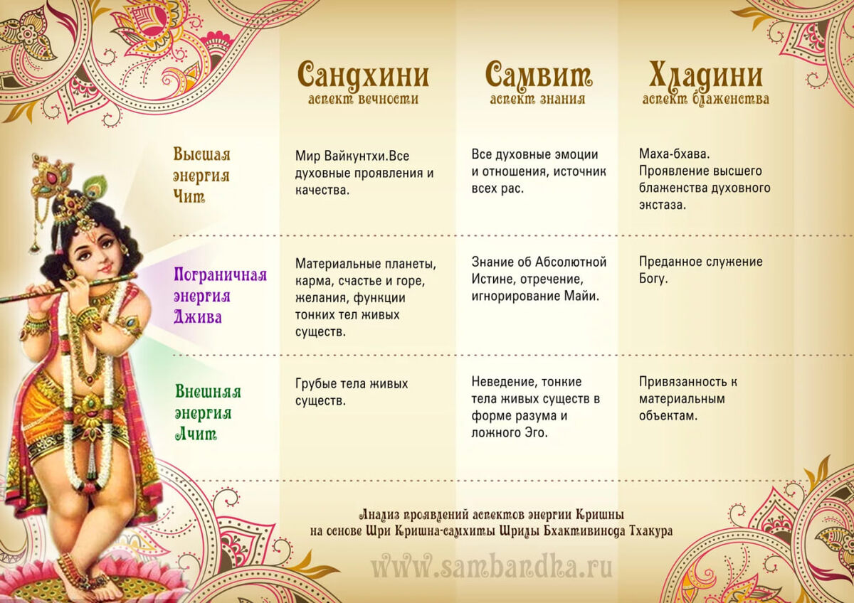 (источник изображения тут: http://sambandha.ru/energy_krishna_samhita/)