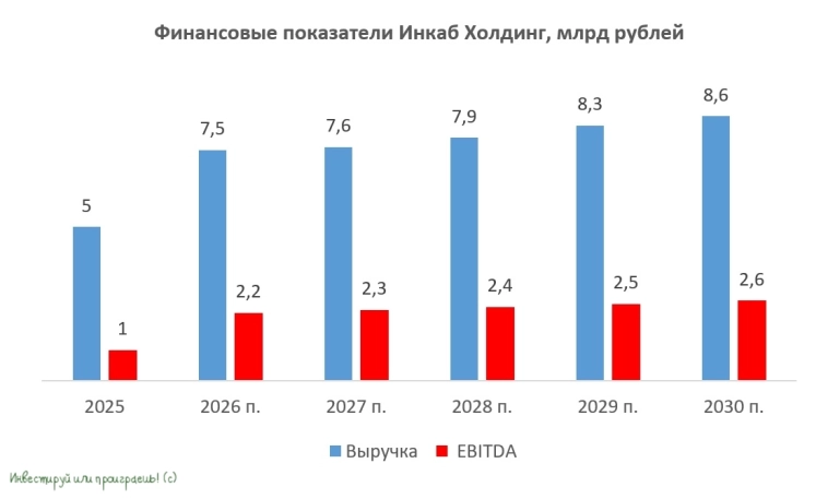 Динамика финансовых показателей Инкаб Холдинг