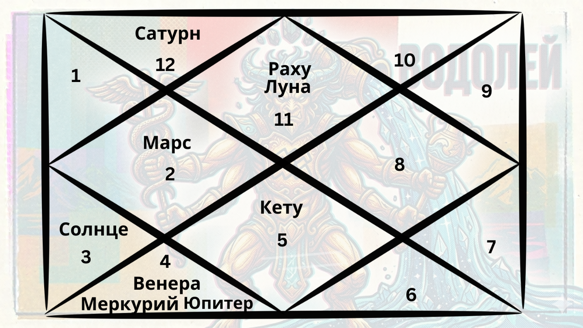 Репрезентативная карта ведической астрологии, отображающая расположение планет в знаке Водолея (июль-декабрь 2026 года)