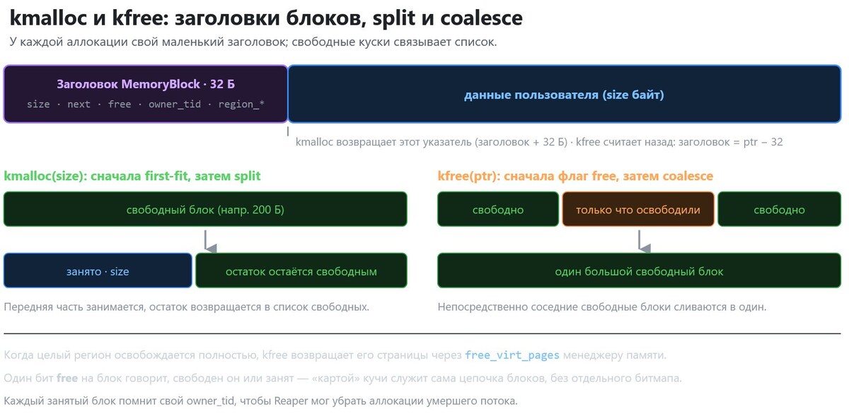 Триалогия - kmalloc и kfree: заголовки блоков, split и coalesce