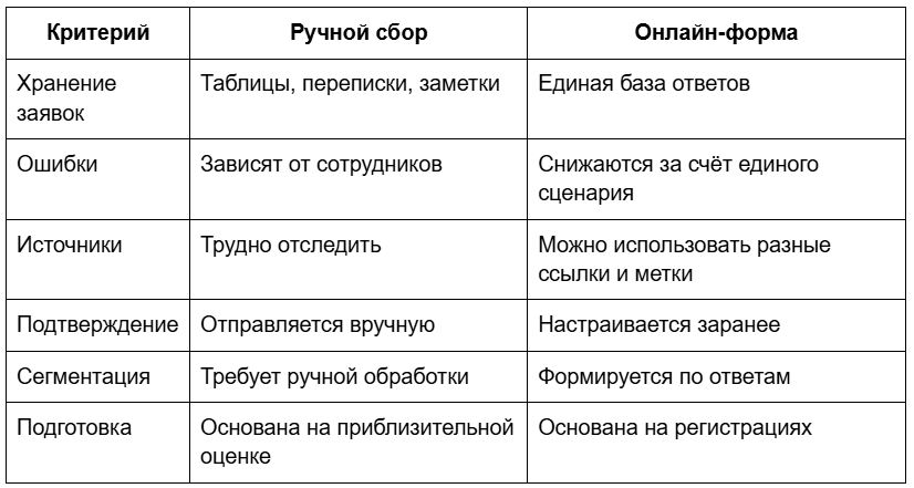 Ключевое отличие — в управляемости. Онлайн-форма не только собирает контакты, но и показывает структуру спроса: какие слоты заняты, какие направления интереснее аудитории, какие каналы приводят заявки.
