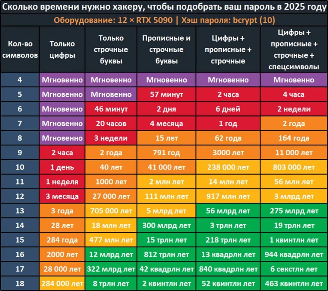 Время, которое требуется на взлом пароля перебором по данным Hive Systems