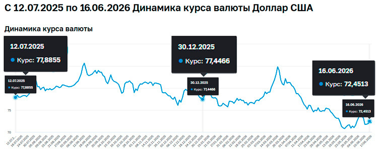Динамика курса доллара США за период с 12.07.2025 по 16.06.2026