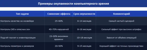 Важно понимать, что это не гарантированные цифры. Бывают проекты, которые окупаются за 4–5 месяцев, а бывают — и за 20+ месяцев.