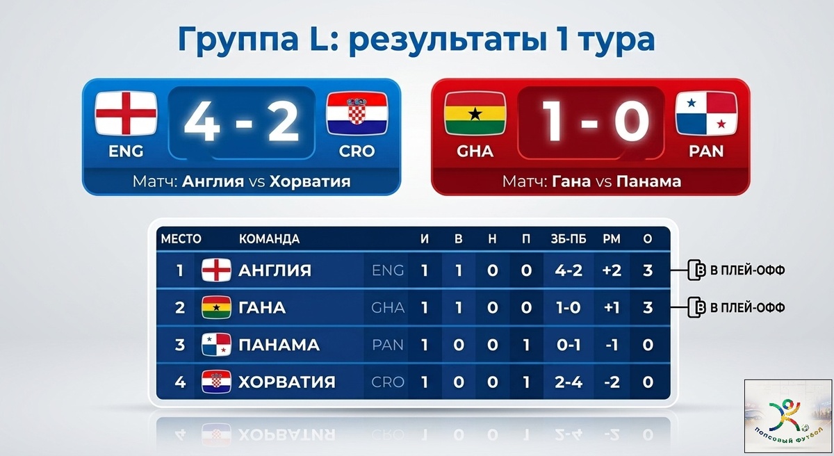 Группа L. Первый тур. Чемпионат мира 2026