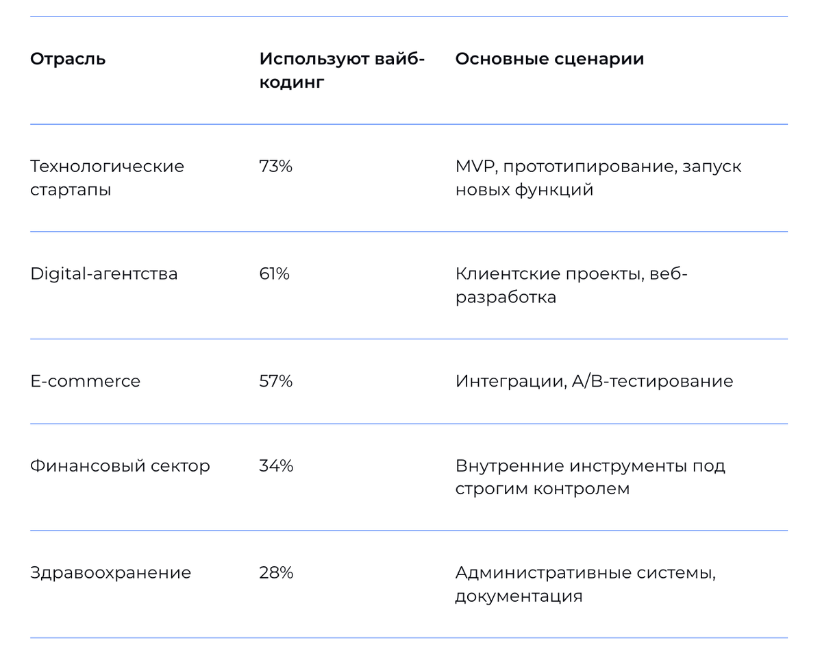 Отрасли, где используется вайб-кодинг 
