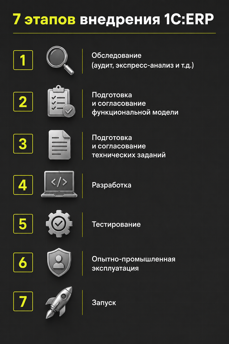 Классическая схема внедрения 1С:ERP