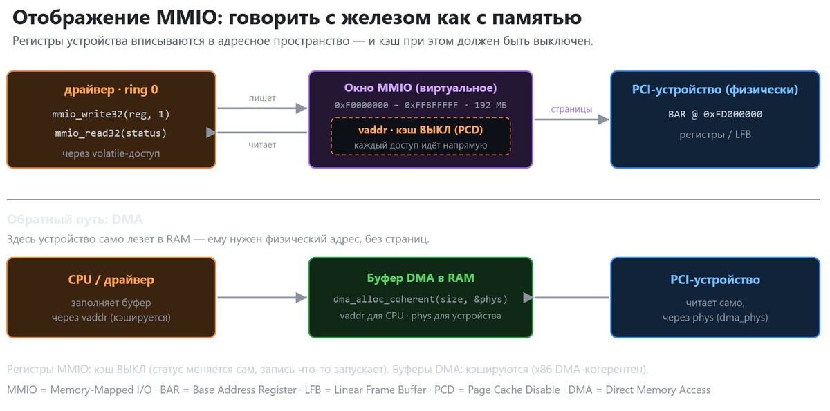 Триалогия - Отображение MMIO и обратный путь через DMA