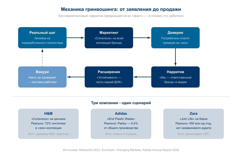 Схема: как один реальный шаг масштабируется в ESG-нарратив всего бренда — и почему это работало в условиях регуляторного вакуума