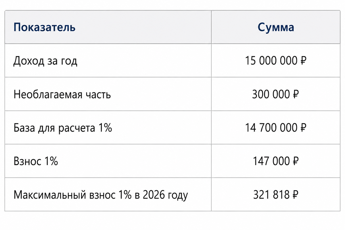Таблица расчета 1%