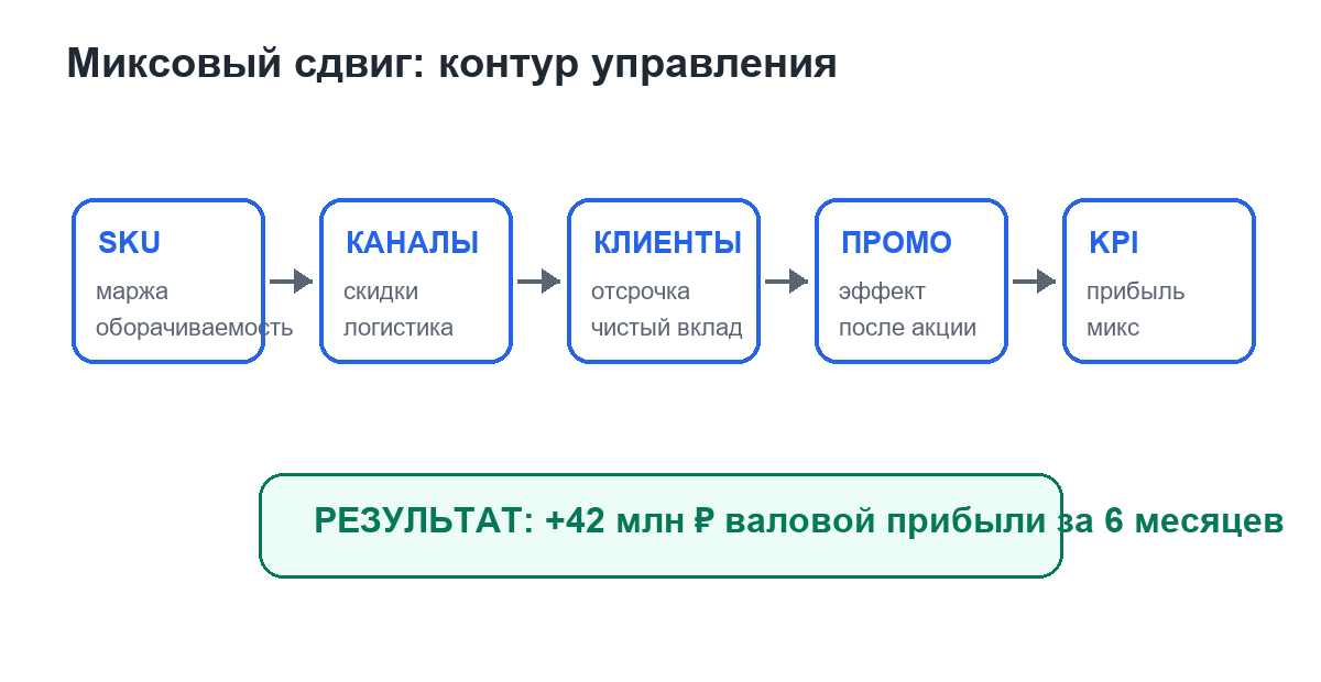 -5