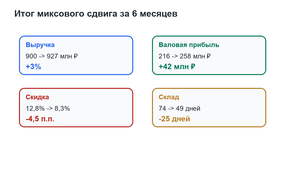 -13