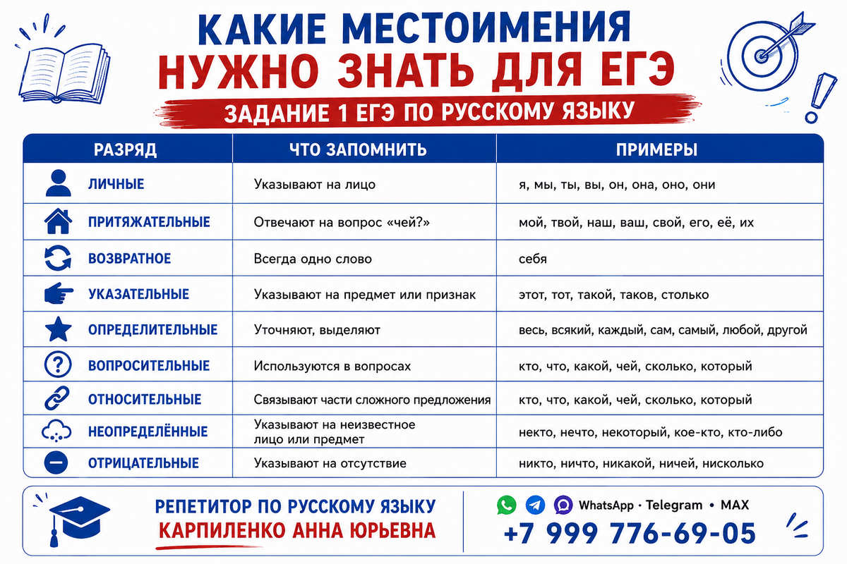 Задание 1  ЕГЭ по русскомы языку: разряды местоимений