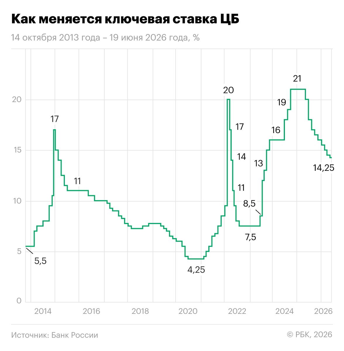 РБК📷Изменение ключевой ставки Центробанка России с 14 октября 2013 года по 19 июня 2026 года