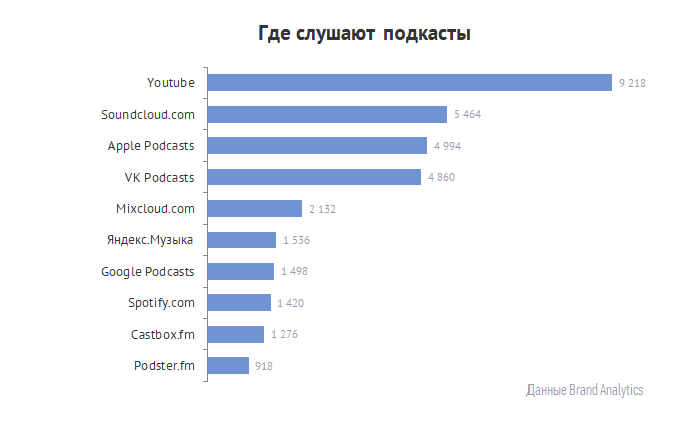 Источник изображения: https://www.sostav.ru/publication/gde-kak-kogda-lyudi-slushayut-podkasty-39591.html