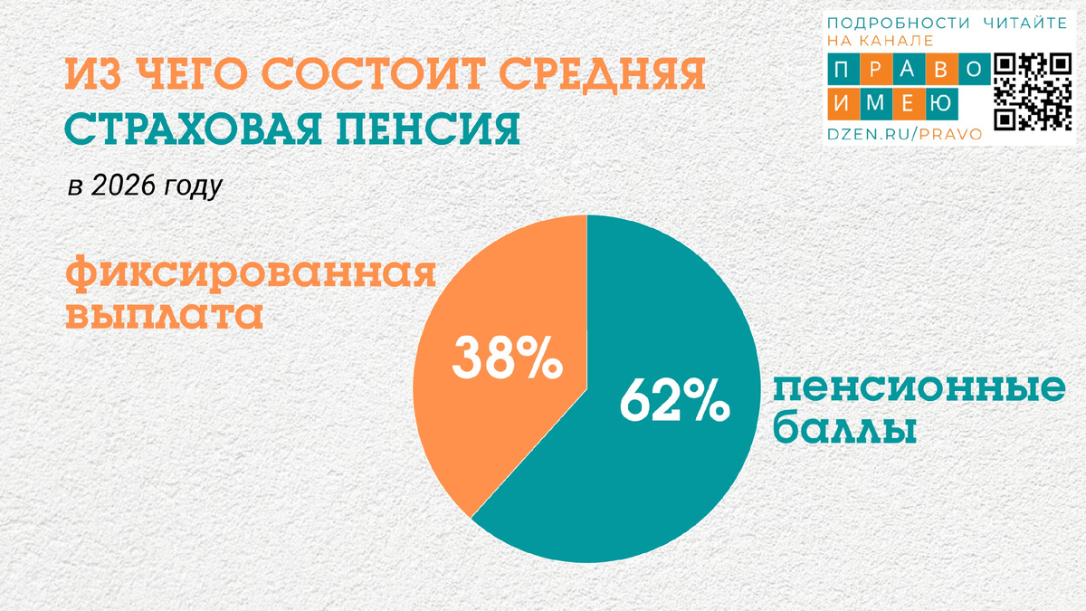 Страховая пенсия по старости состоит из двух частей.