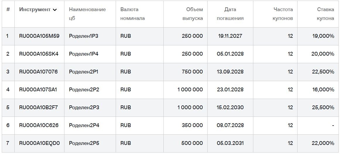 Облигации ЛК Роделен на Мосбирже. Данные от 20.06.2026. Источник: сайт Мосбиржи