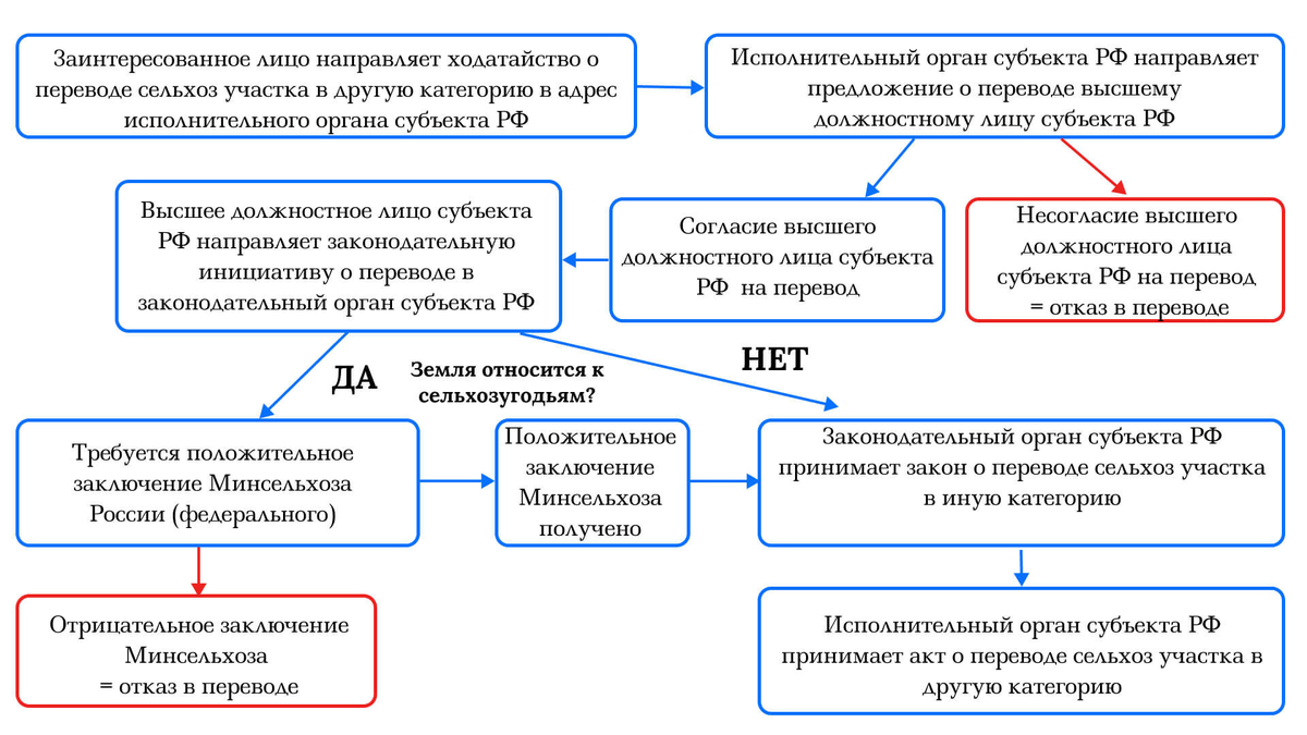 Схема перевода земель сельскохозяйственного назначения в другую категорию с 01.03.2026