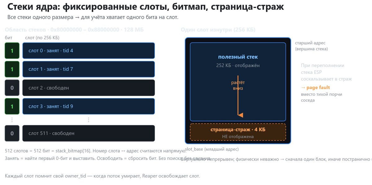 Триалогия - Фиксированные слоты, битмап и страница-страж стека