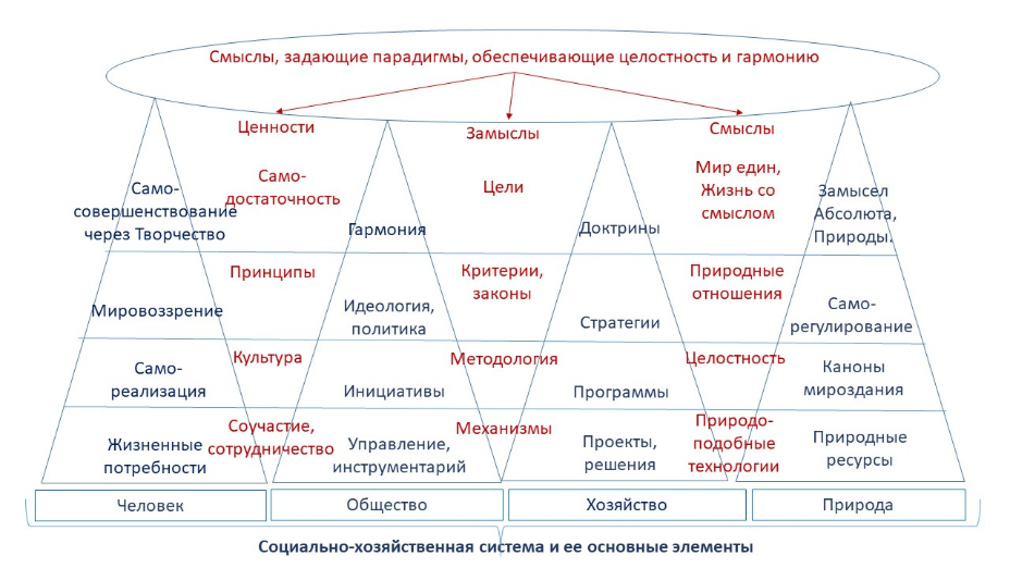 Рис. 1. Смыслы, замыслы и ценности формирования экономической парадигмы
