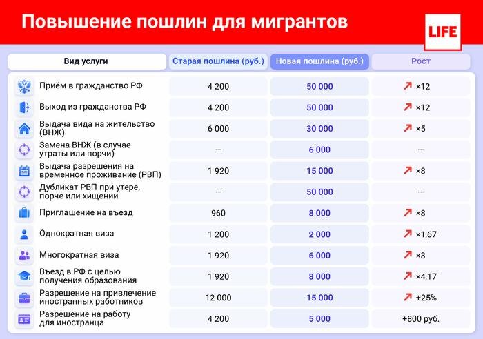 Повышение пошлин для мигрантов в 2026 году. Фото © Life.ru